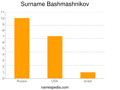 Surname Bashmashnikov