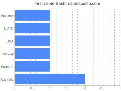 Given name Bashr