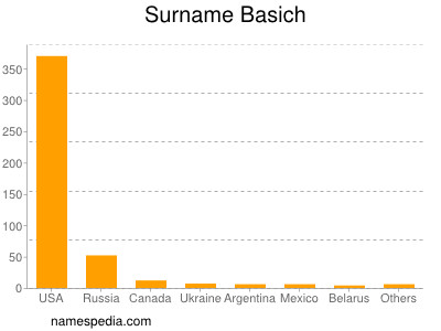 Surname Basich