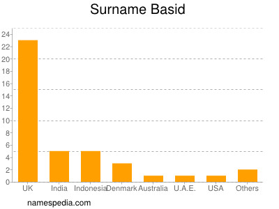 Surname Basid