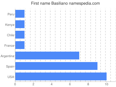 Given name Basiliano