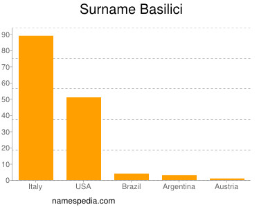 Surname Basilici