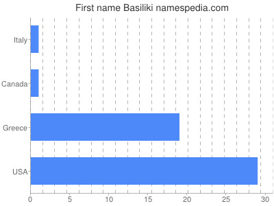 Given name Basiliki