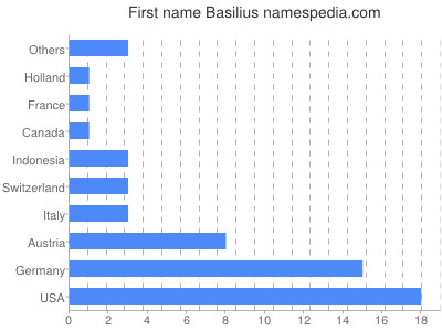 Given name Basilius