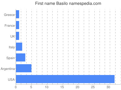 Given name Basilo