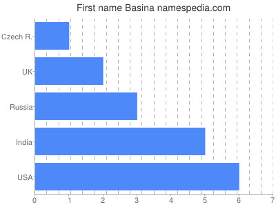 Given name Basina