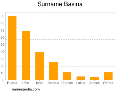 Surname Basina