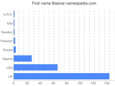 Given name Basirat