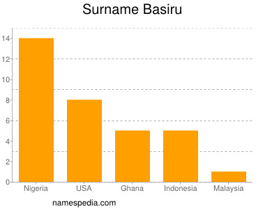 Surname Basiru