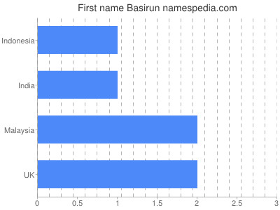Given name Basirun