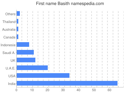 Given name Basith