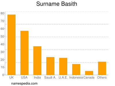 Surname Basith