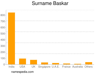 Surname Baskar