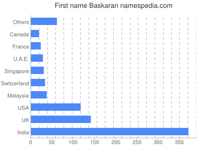 Given name Baskaran