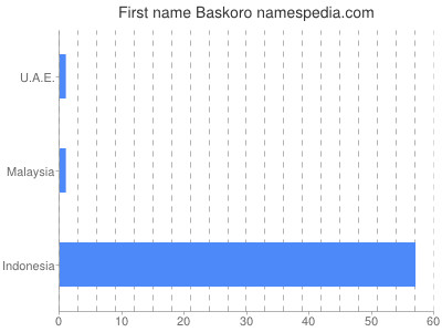 Given name Baskoro