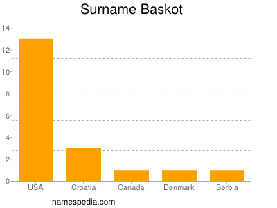 Surname Baskot