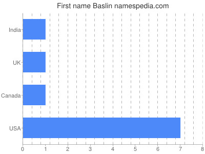 Given name Baslin