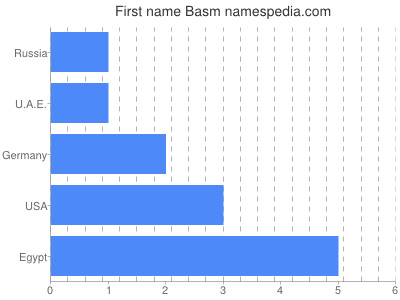 Given name Basm