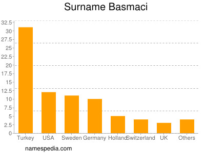Surname Basmaci