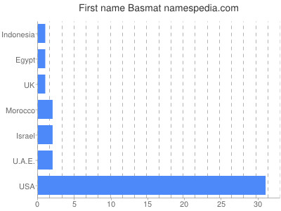 Given name Basmat