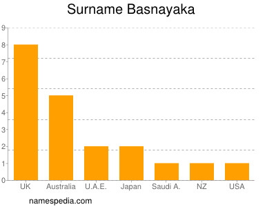 Surname Basnayaka