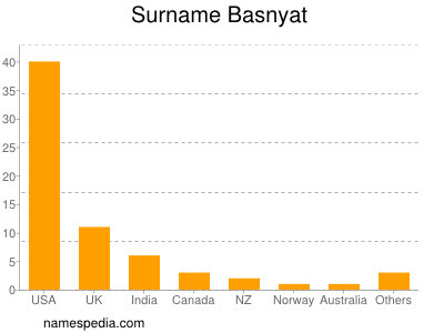 Surname Basnyat