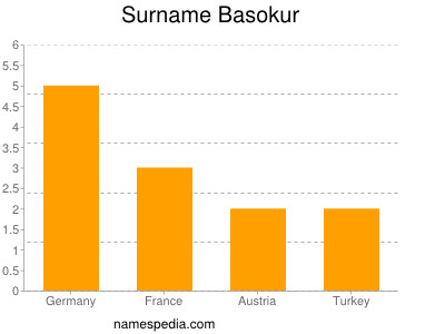 Surname Basokur