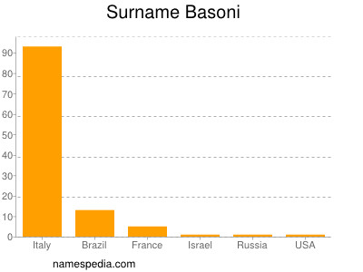 Surname Basoni