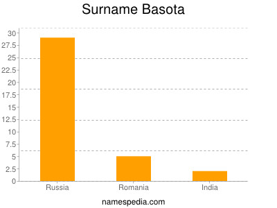 Surname Basota