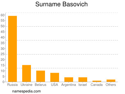 Surname Basovich