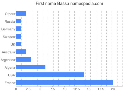 Given name Bassa
