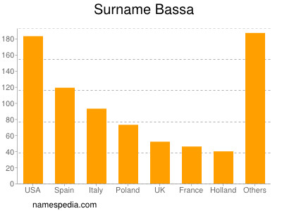 Surname Bassa