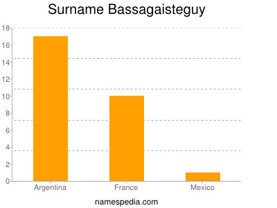 Surname Bassagaisteguy