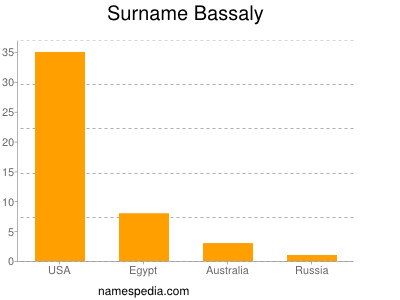Surname Bassaly