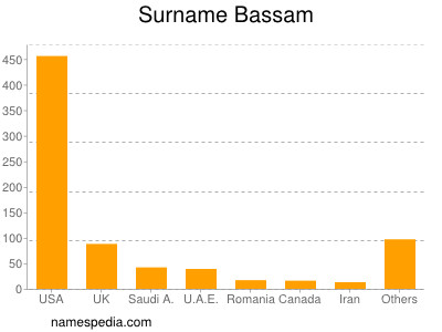 Surname Bassam