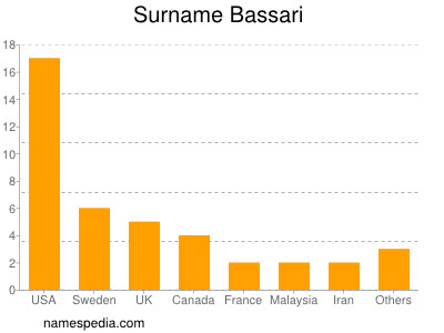 Surname Bassari