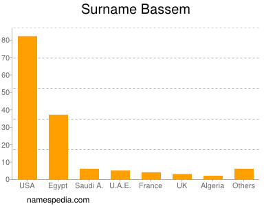 Surname Bassem