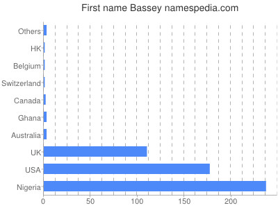 Given name Bassey