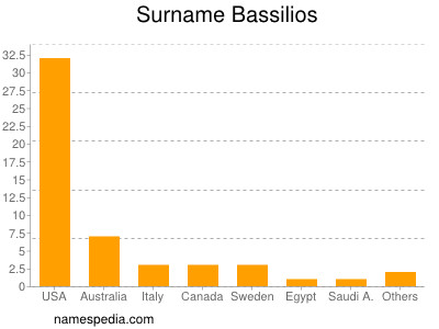 Surname Bassilios