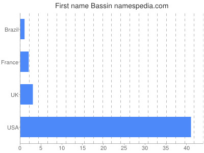 Given name Bassin