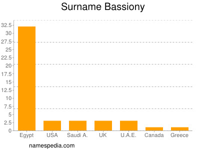 Surname Bassiony