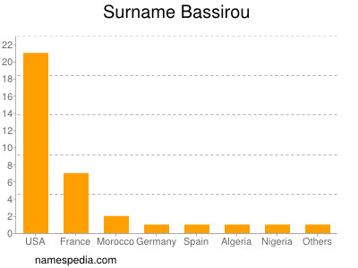 Surname Bassirou