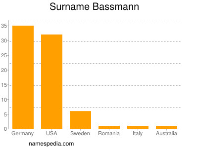 Surname Bassmann