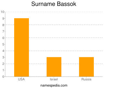 Surname Bassok
