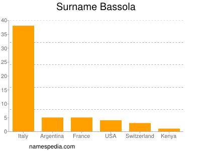 Surname Bassola