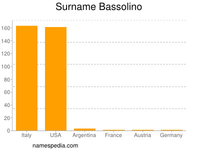 Surname Bassolino