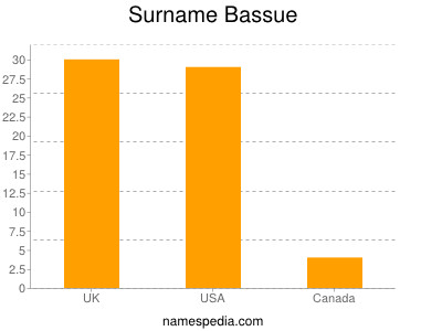 Surname Bassue