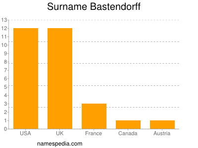 Surname Bastendorff