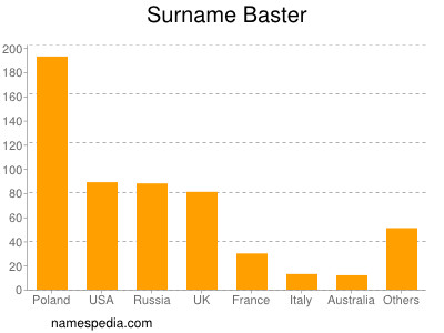 Surname Baster