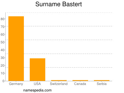 Surname Bastert